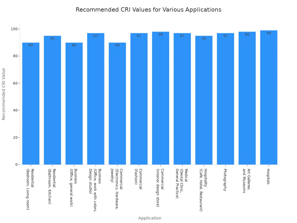 A bar chart showing the recommended Color Rendering Index (CRI)  values for different applications. Hospitals require the highest CRI at 99, while general residential and business settings require a CRI of 90.