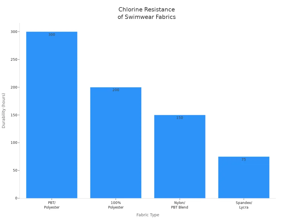 Bar chart showing chlorine durability hours for four swimwear fabric types