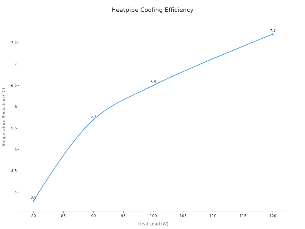 Line chart showing temperature reduction versus heat load for heatpipe cooling