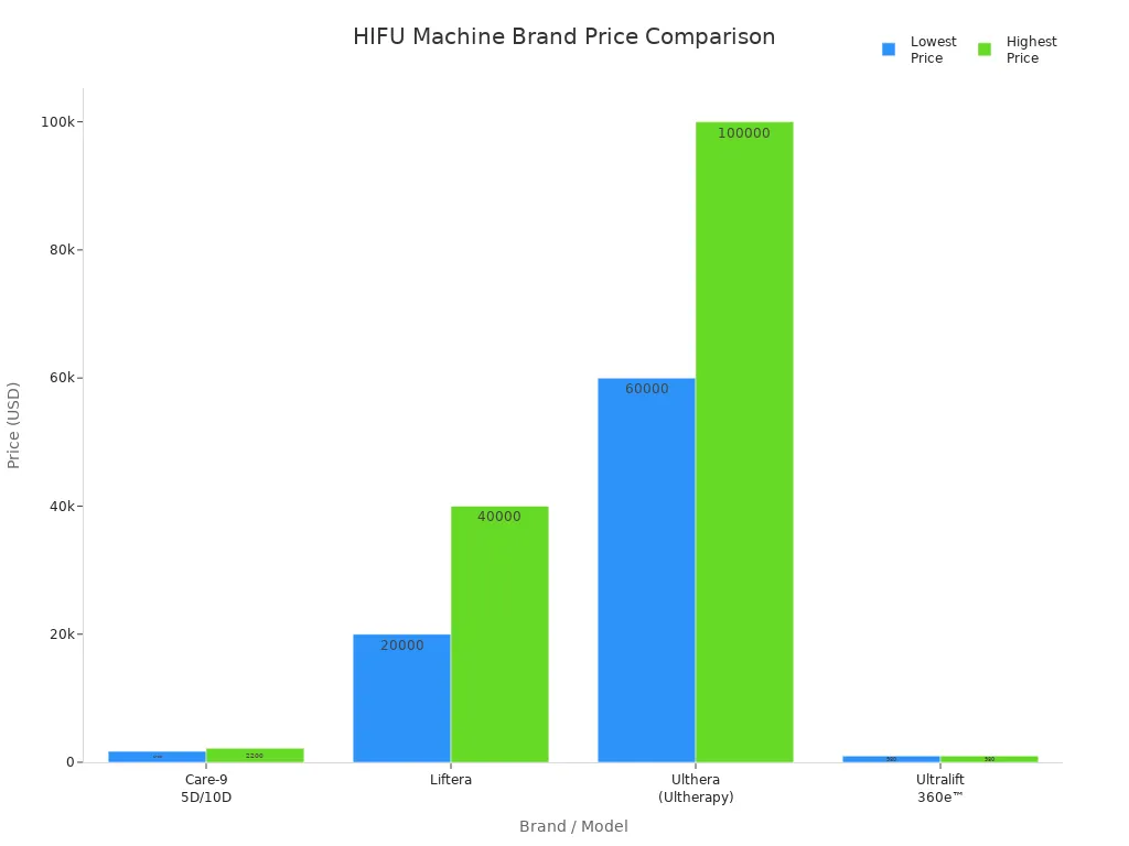 Bar chart comparing price ranges of popular professional HIFU machine brands used in clinics