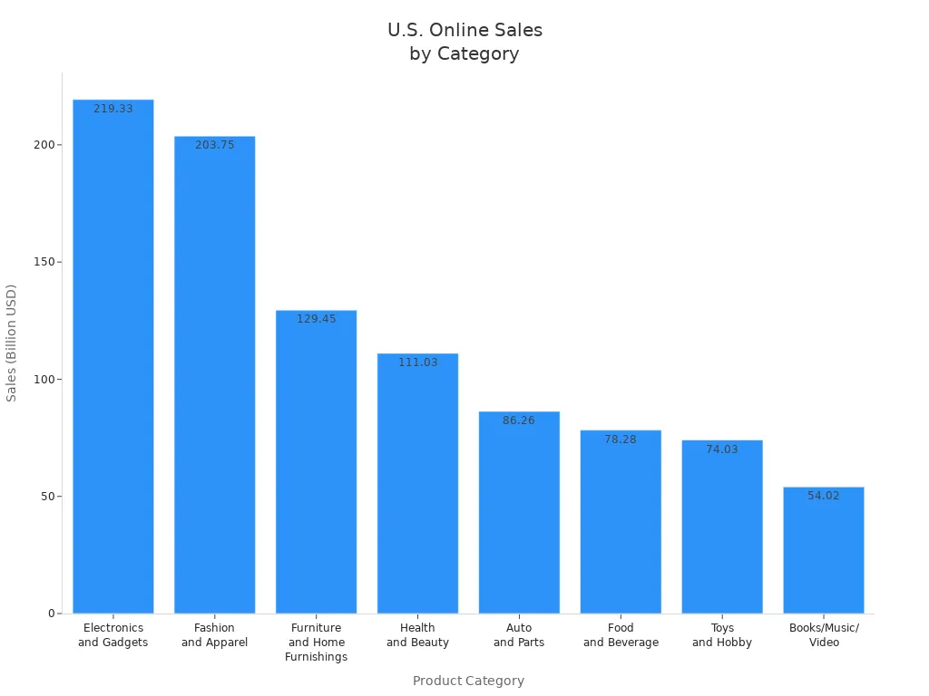Bar chart comparing U.S. online sales of tech gadgets and other categories