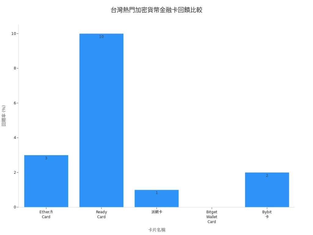 台灣五款加密貨幣金融卡回饋率長條圖