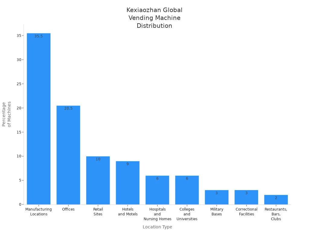 Bar chart showing Kexiaozhan vending machine distribution by location type worldwide