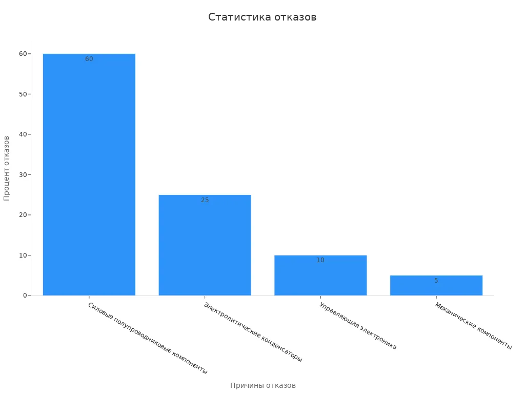 Столбчатая диаграмма с данными отказов компонентов