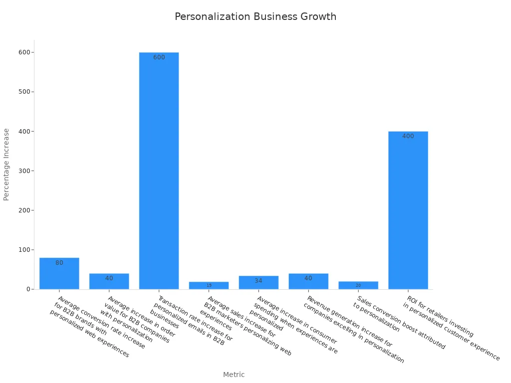 Bar chart showing eight personalization metrics with percentage increases