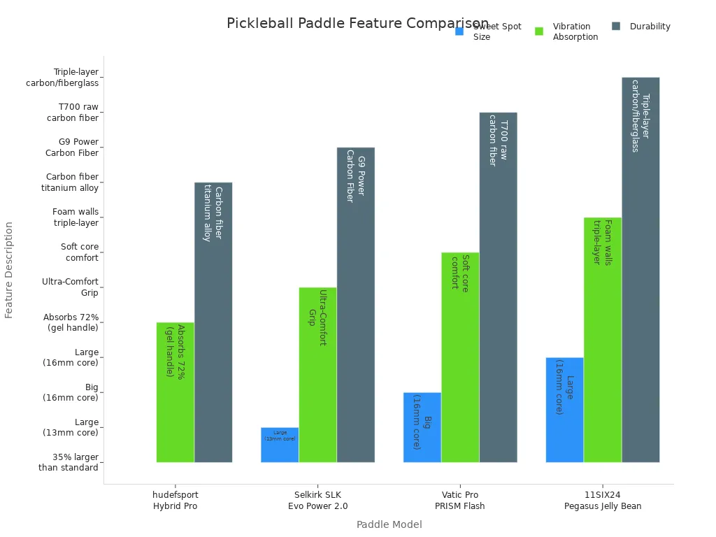 Grouped bar chart comparing sweet spot size, vibration absorption, and durability across four leading pickleball paddle models