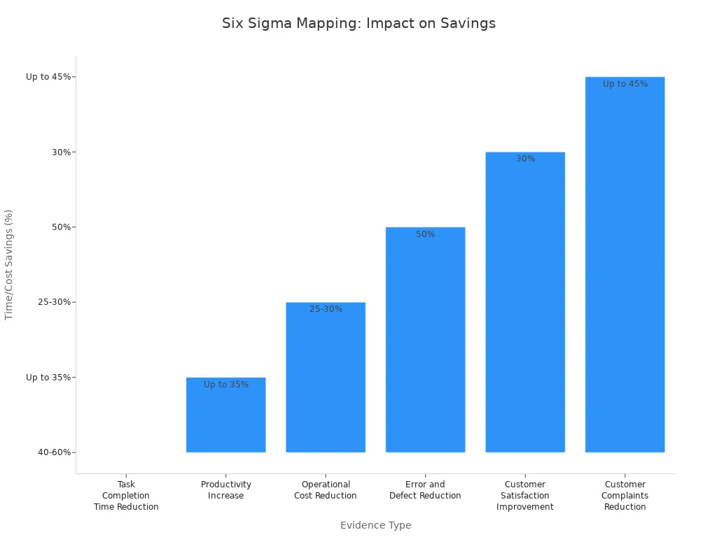Bar chart showing percentage improvements in time, cost, and quality metrics from Six Sigma process mapping