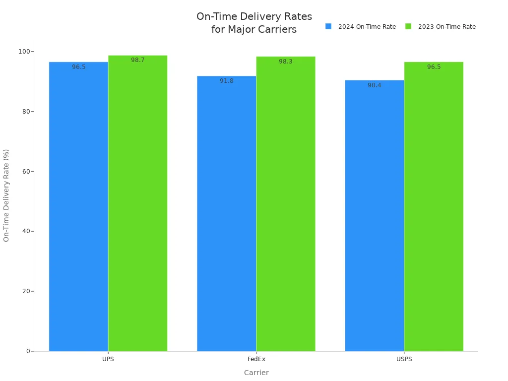 Bar chart comparing on-time delivery rates of UPS, FedEx, and USPS for 2023 and 2024