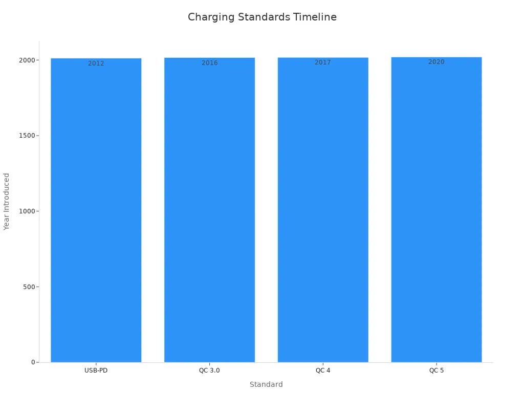 Bar chart showing fast USB charging standards and their introduction years