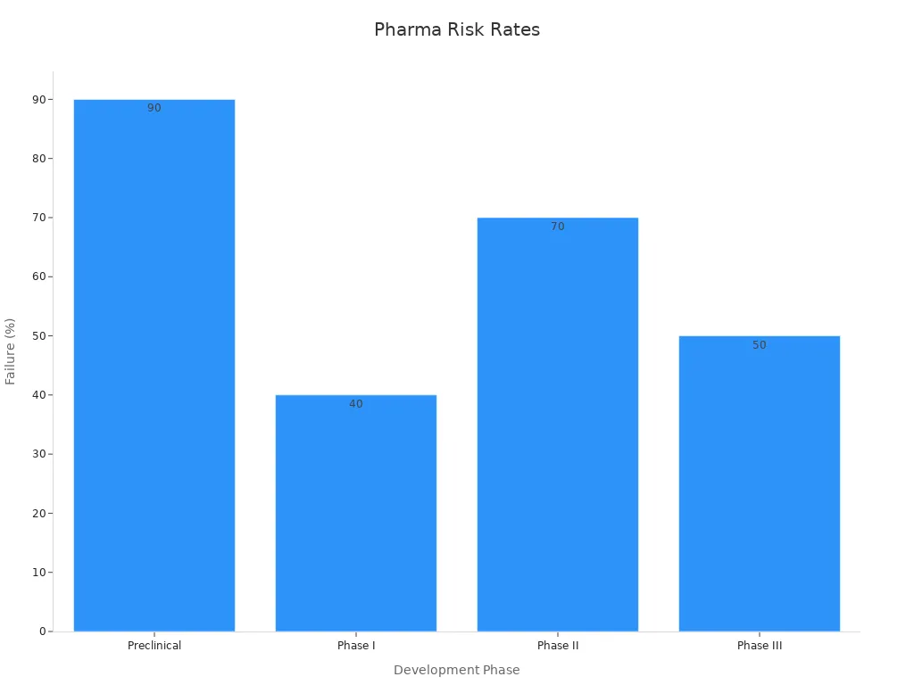 Bar chart displaying failure percentages across drug development phases
