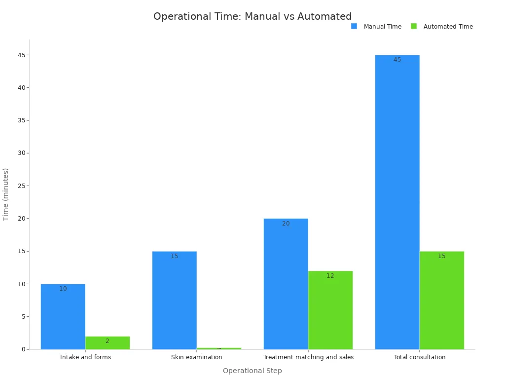 Grouped bar chart comparing manual and automated times for each operational step in beauty clinics.