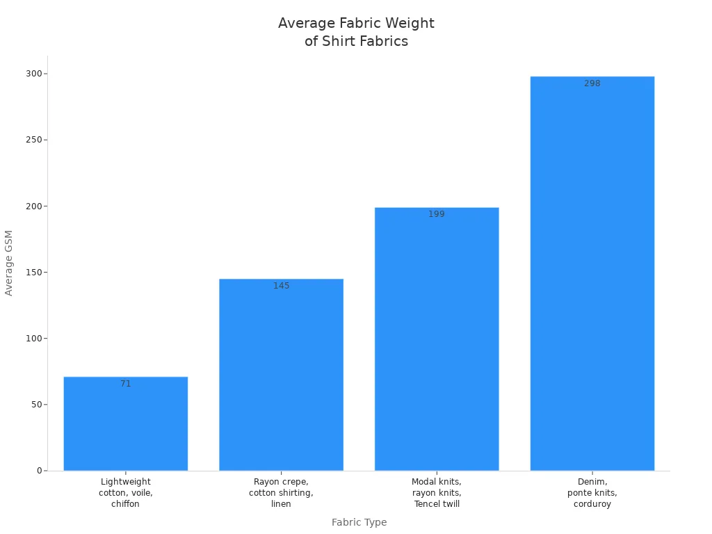 แผนภูมิแท่งเปรียบเทียบค่า GSM เฉลี่ยของผ้าเสื้อเชิ้ตโมดอลกับผ้าเสื้อเชิ้ตทั่วไปอื่นๆ