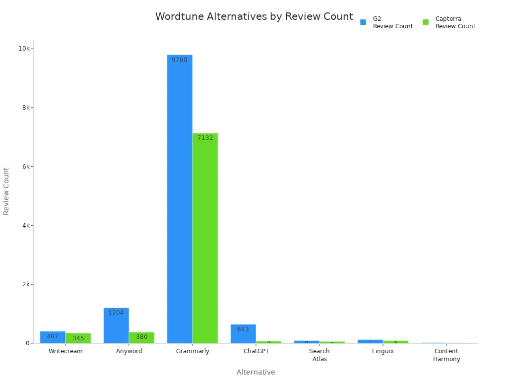 Bar chart comparing review counts for Wordtune alternatives on G2 and Capterra