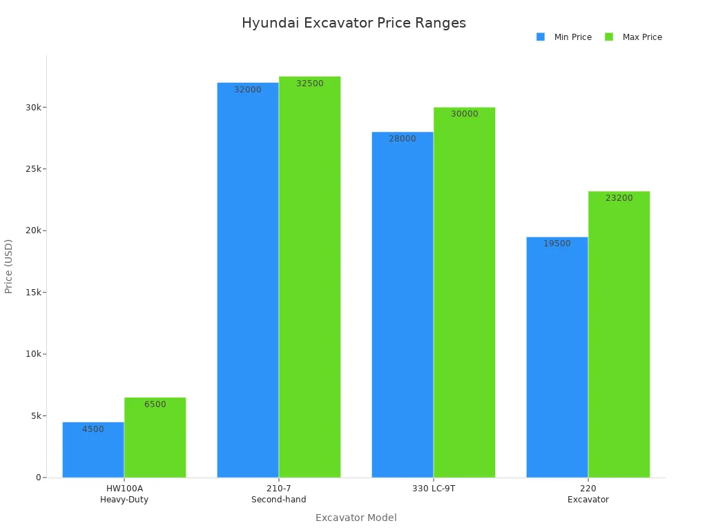 Bar chart showing min and max prices for four Hyundai excavator models