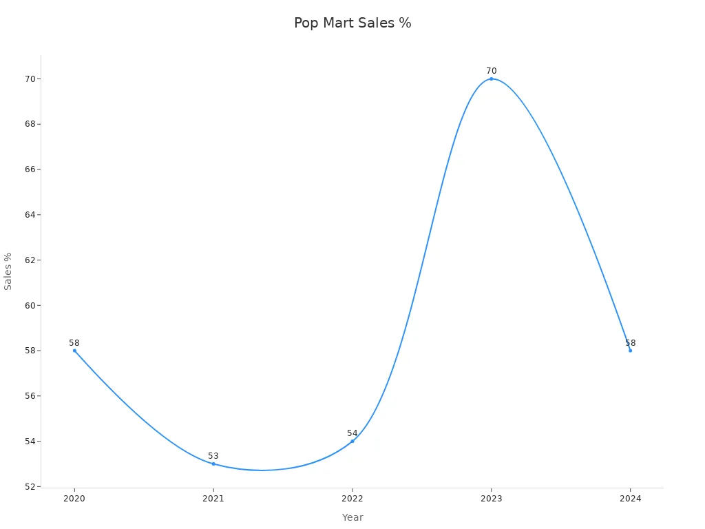 Line chart showing percentage of sales through Pop Mart official stores by year