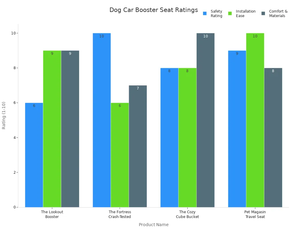 Comparison chart of safety, comfort, and installation ratings for dog car restraint setups