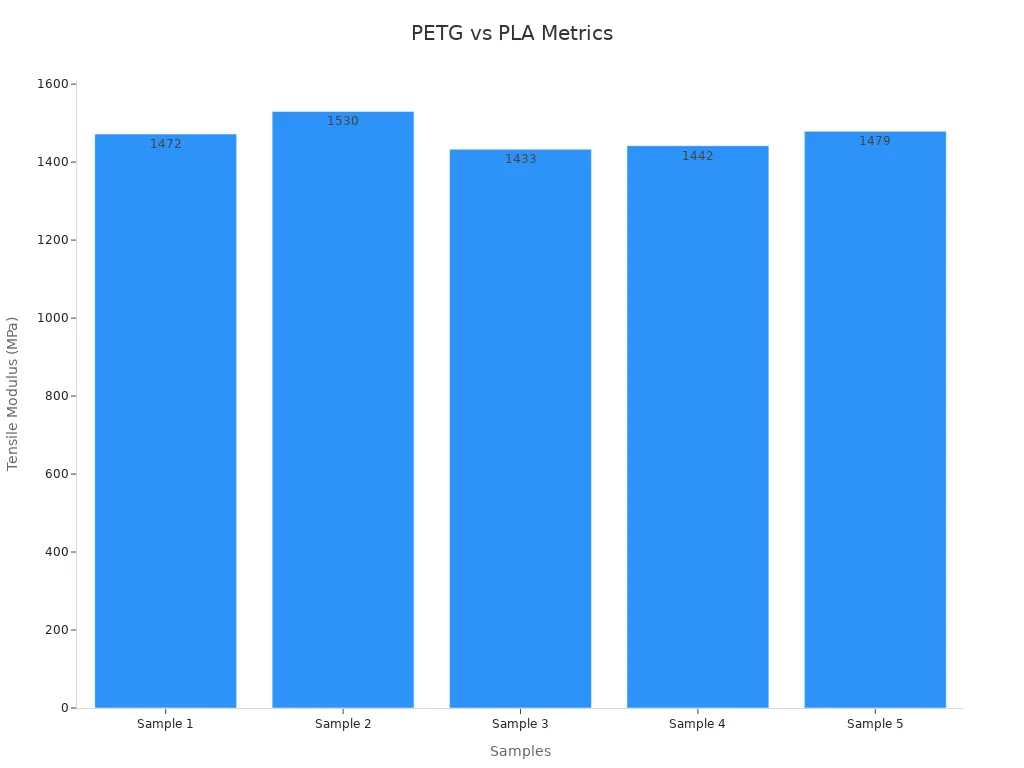 Bar chart showing PETG tensile modulus values across five samples compared to PLA'
                style=