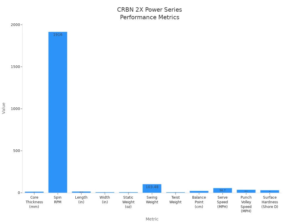 Bar chart comparing key performance metrics of the CRBN 2X Power Series paddle, including speed and control factors.