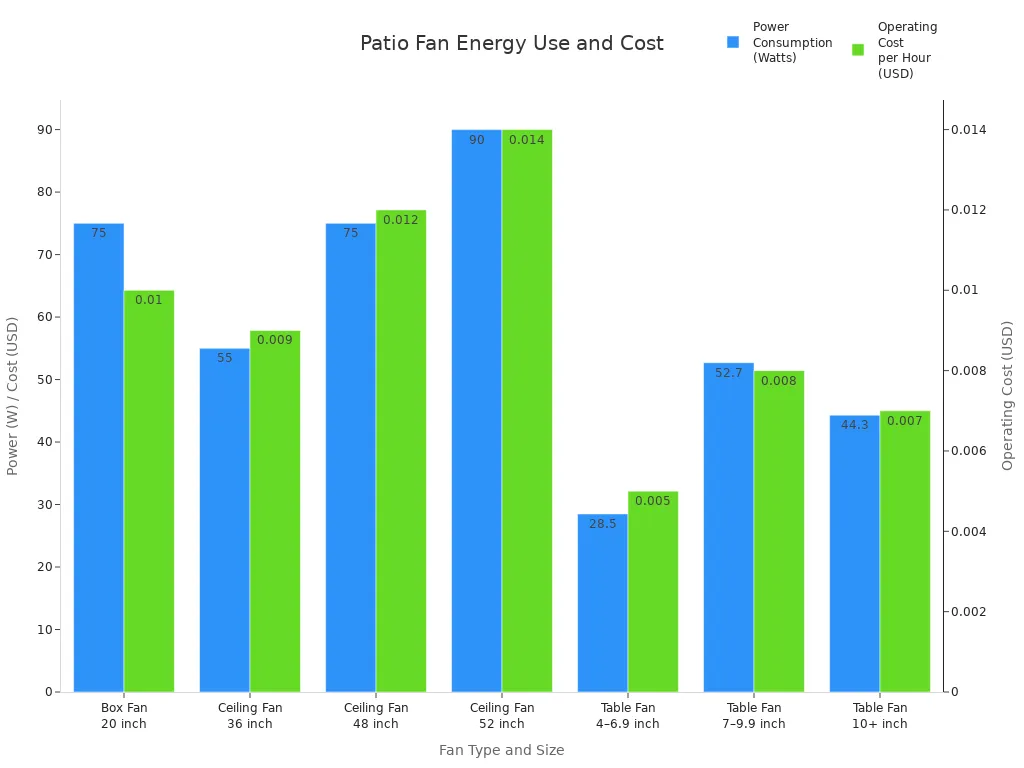 Bar chart comparing power consumption and hourly operating cost for various patio fan types and sizes