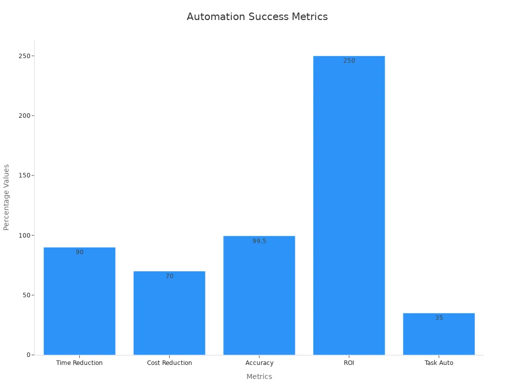 Bar chart showing percentage values of automation success metrics for financial services