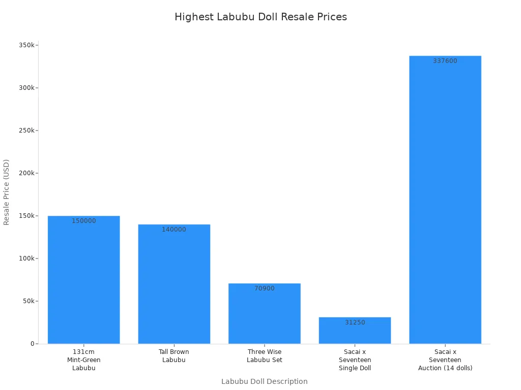 Bar chart comparing highest resale prices of Labubu dolls