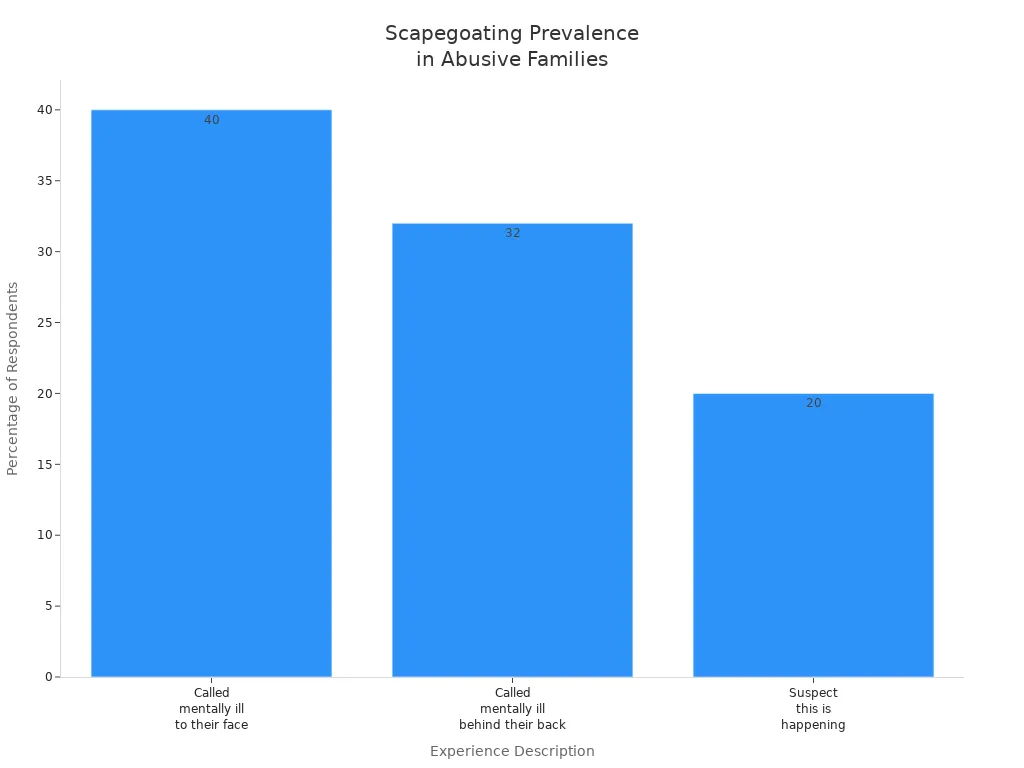 Bar chart showing prevalence of scapegoating experiences in emotionally abusive families