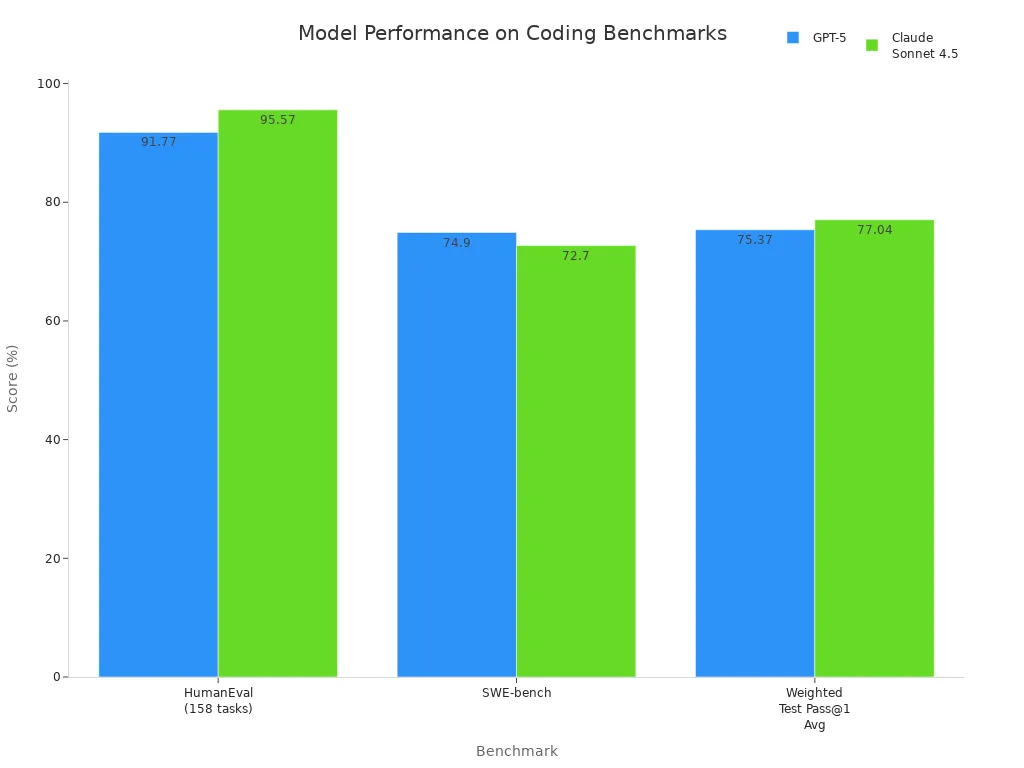 Bar chart comparing GPT-5 and Claude Sonnet 4.5 scores on coding benchmarks