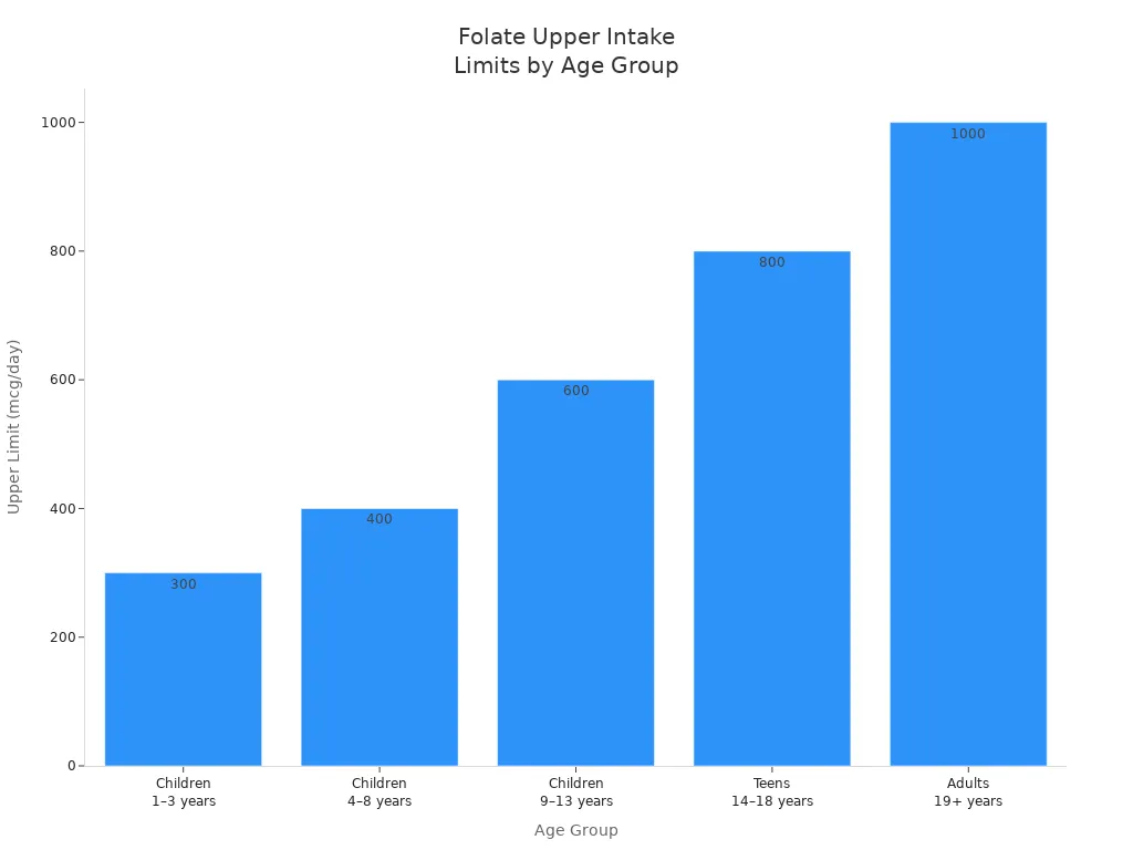 Bar chart showing folate upper intake limits by age group