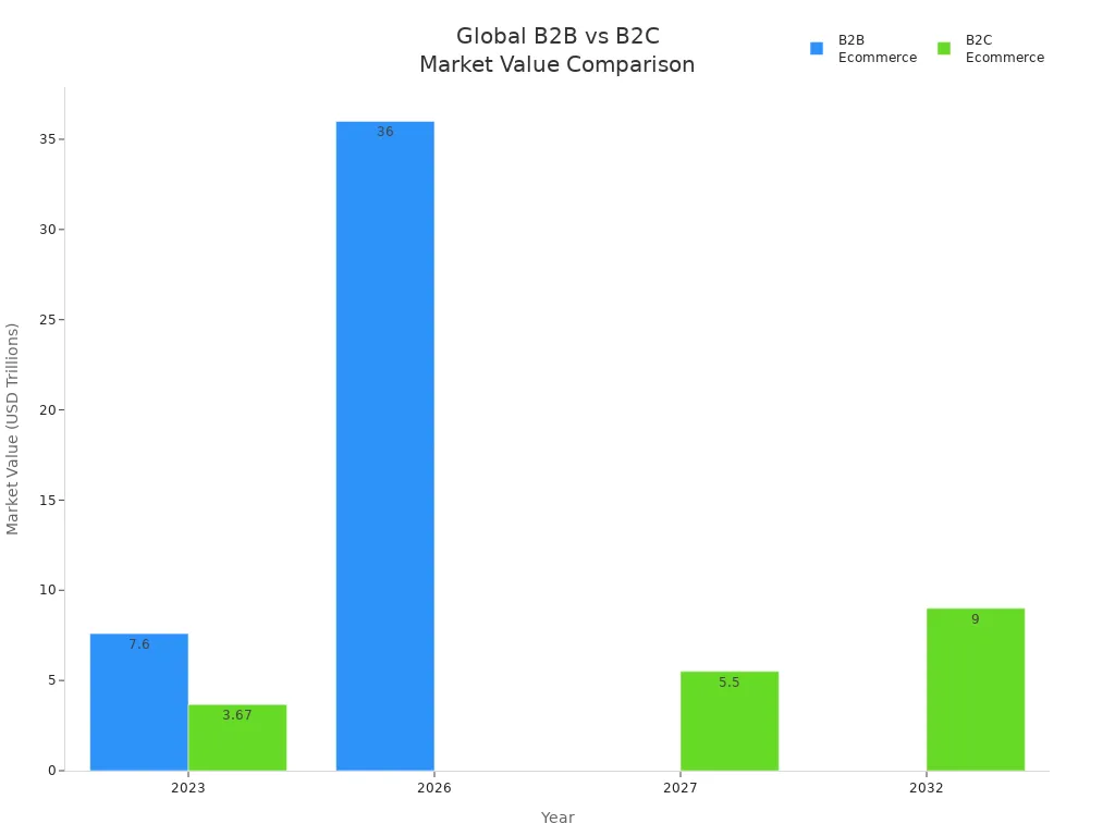 Bar chart comparing global B2B and B2C ecommerce market values for 2023, 2026, 2027, and 2032
