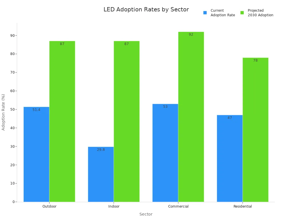 Grouped bar chart comparing current and projected LED adoption rates across sectors