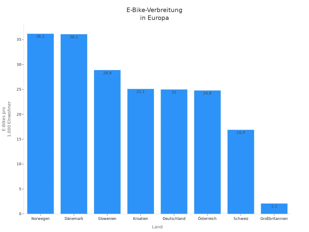 Balkendiagramm zur Verbreitung von E-Bikes in europäischen Ländern