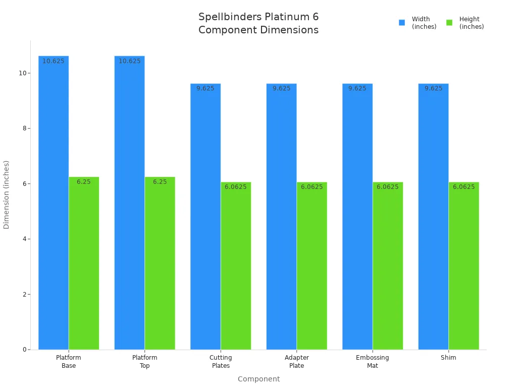 Гистограмма сравнения ширины и высоты компонентов Spellbinders Platinum 6