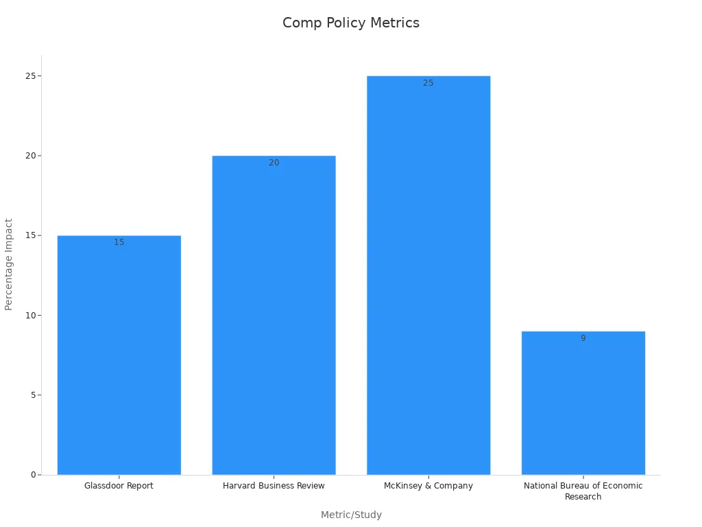 Bar chart showing impact percentages of various studies on compensation policies