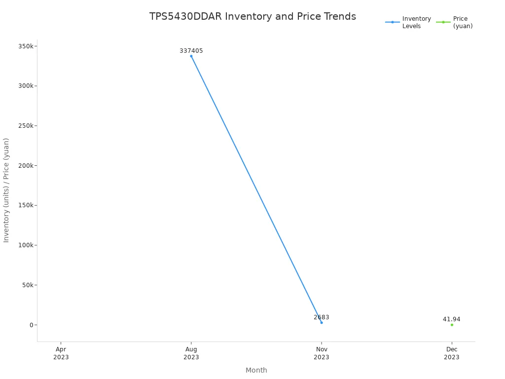 Line chart showing TPS5430DDAR inventory levels and price trends from April to December 2023