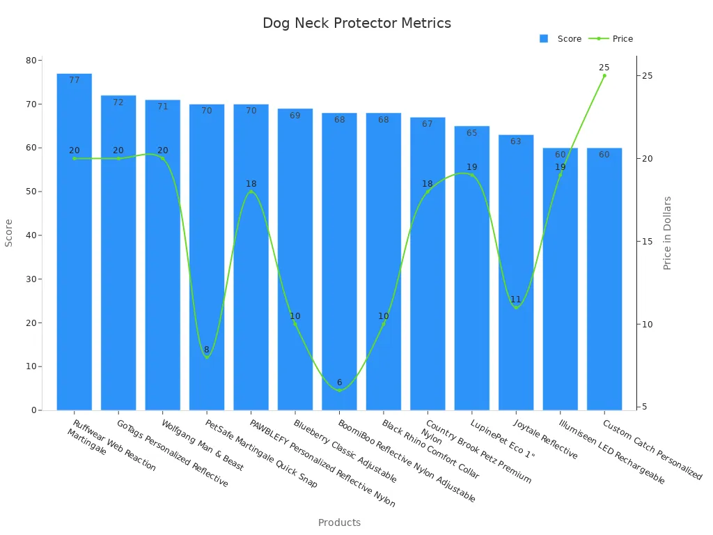 Bar and line chart comparing dog neck protector product scores and prices