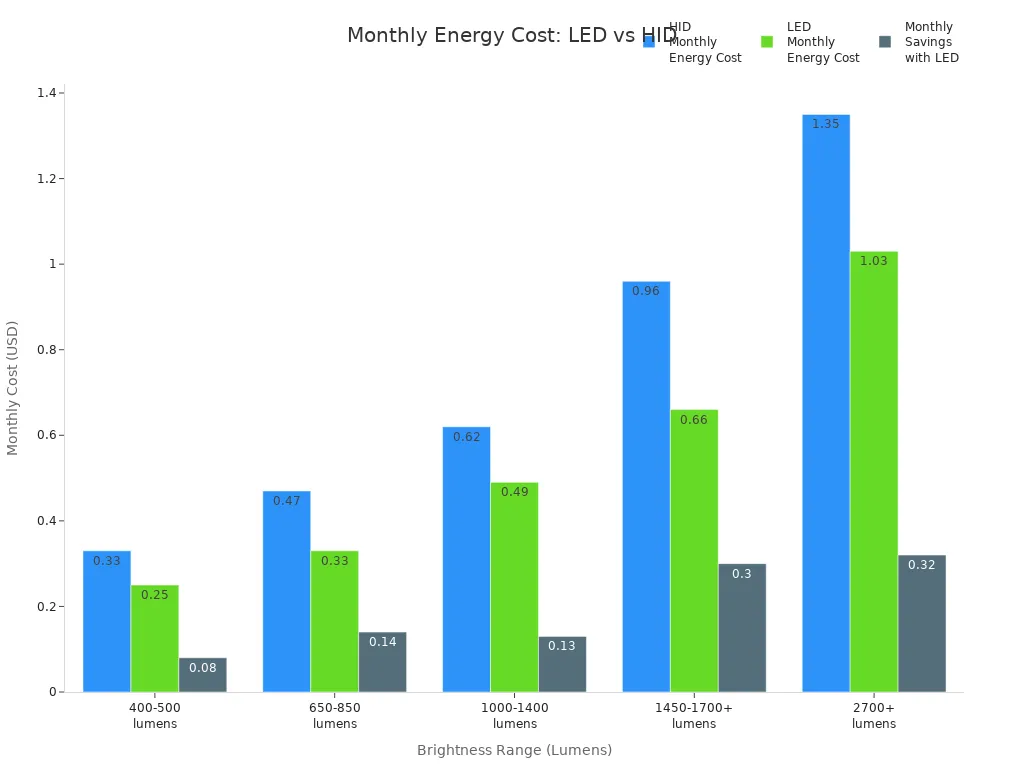 Bar chart comparing monthly energy costs and savings for LED and HID lights across brightness ranges