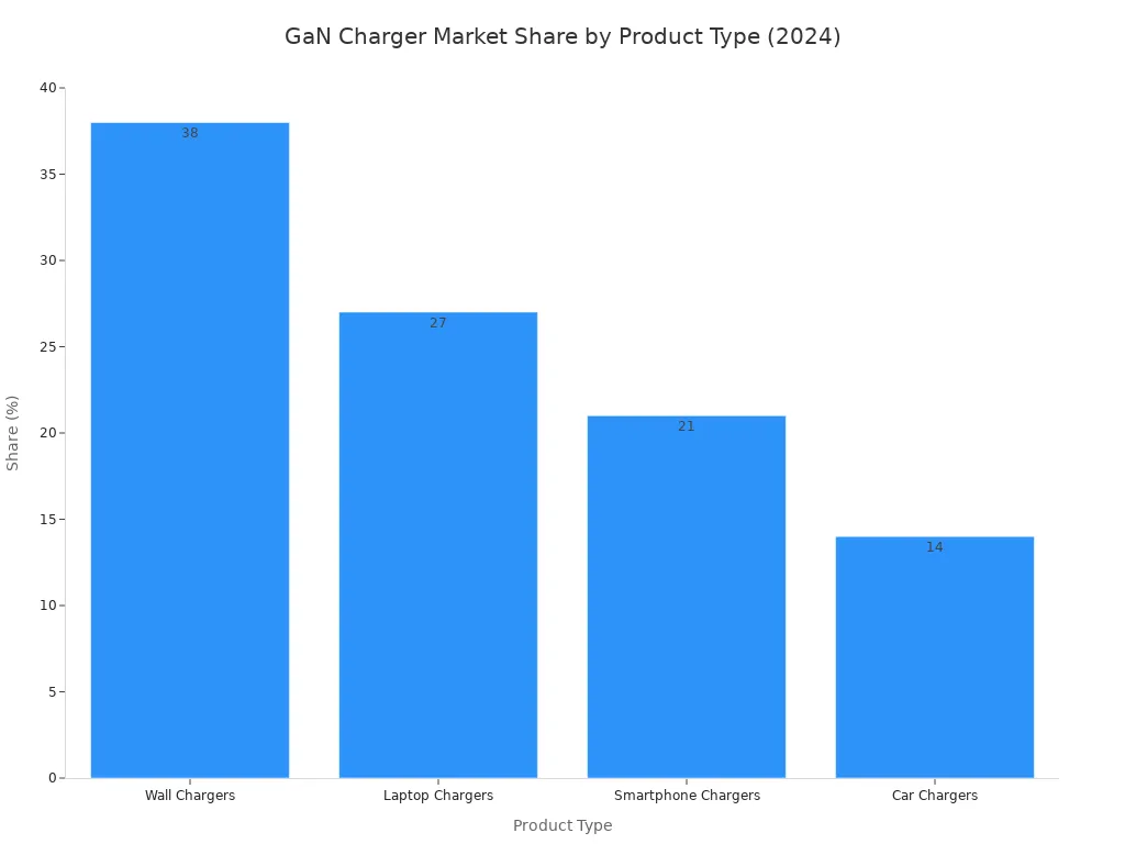 Bar chart showing GaN charger market share in 2024: Wall Chargers 38%, Laptop Chargers 27%, Smartphone Chargers 21%, Car Chargers 14%.