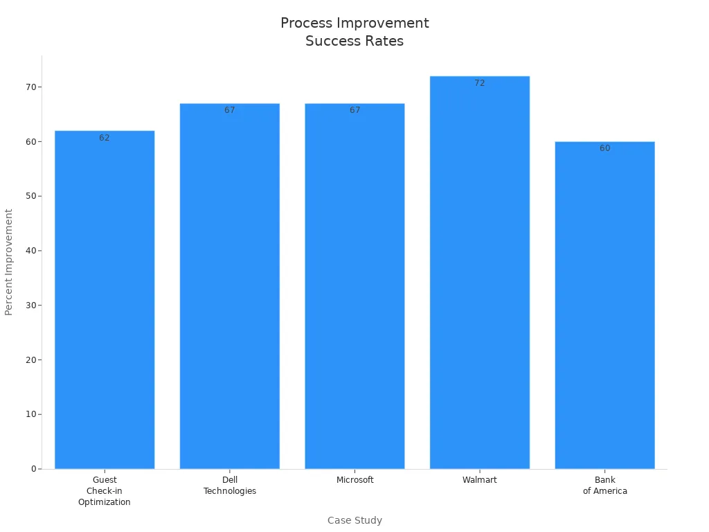 Bar chart comparing percent improvement in process metrics across five business case studies