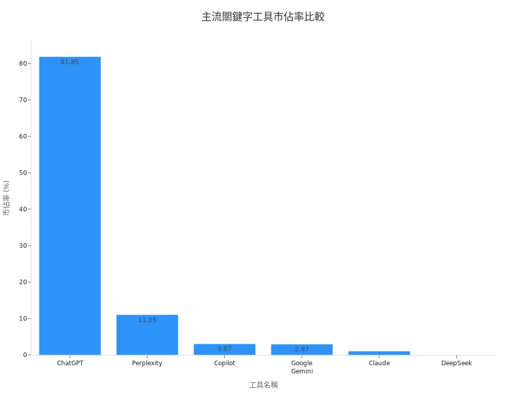 主流關鍵字研究工具市佔率長條圖