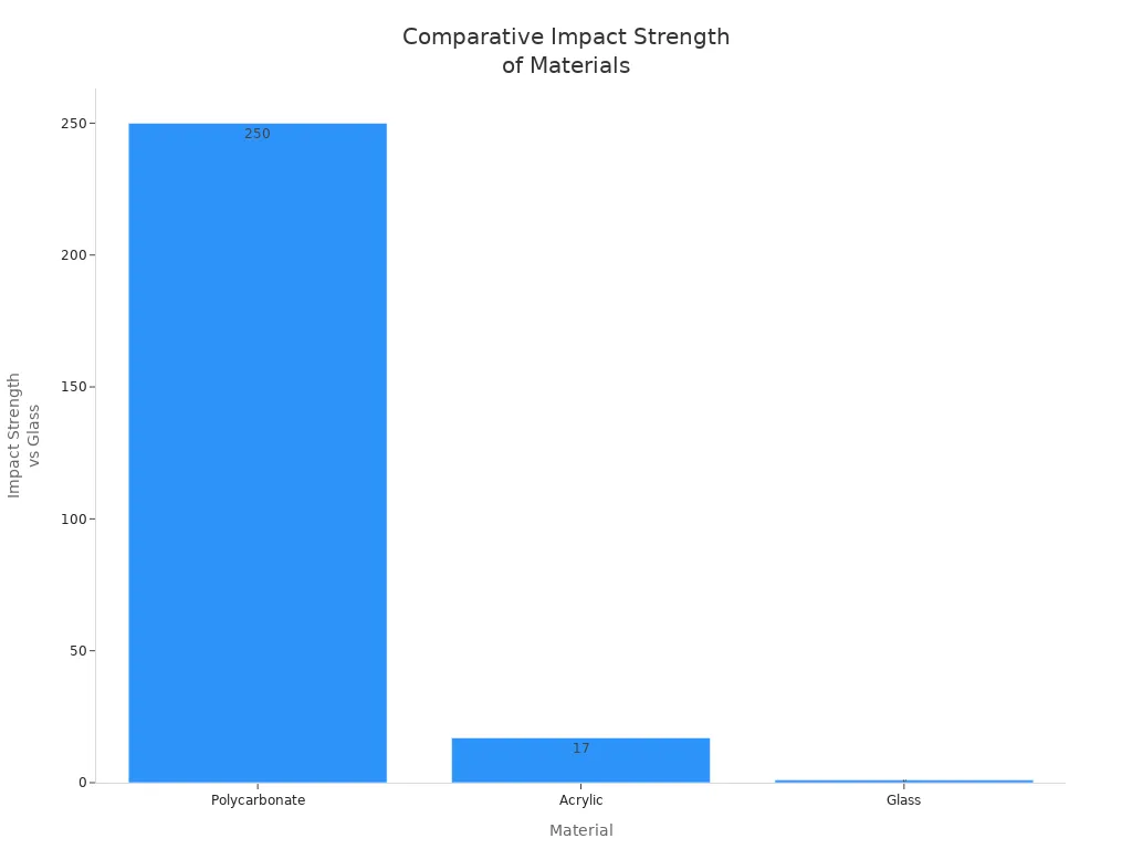 Bar chart comparing impact strength of polycarbonate, acrylic, and glass