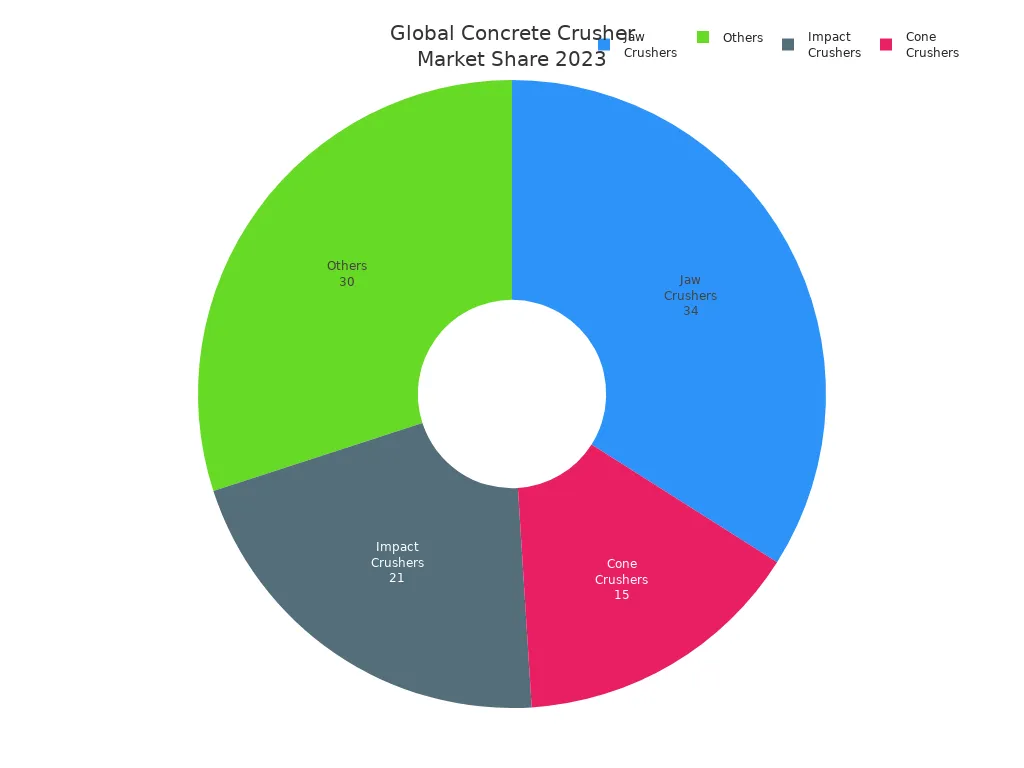 Pie chart showing 2023 market share of jaw, impact, cone, and other concrete crushers.