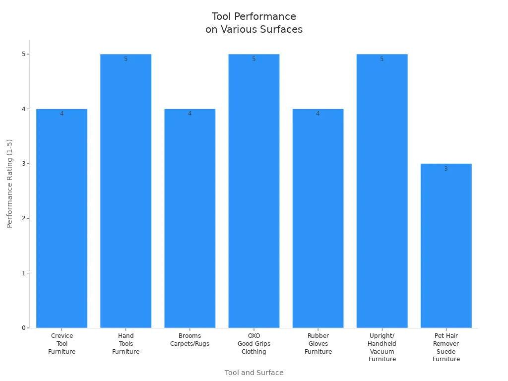 Bar chart showing performance ratings of different cleaning tools on various surfaces
