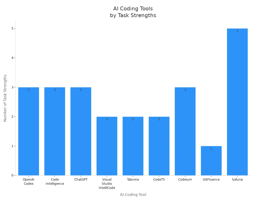 Bar chart comparing AI coding tools by number of programming task strengths