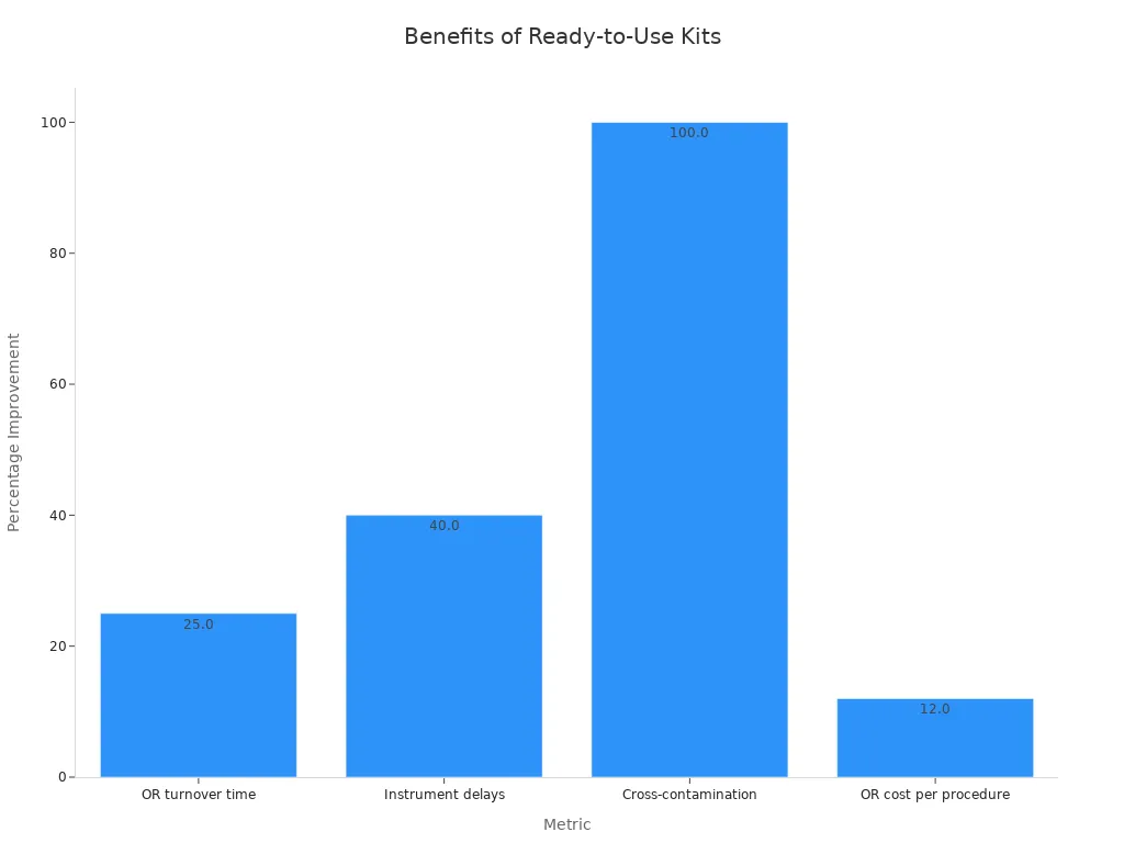 Bar chart of reported improvements from a single-centre disposable laparoscopic kit programme
