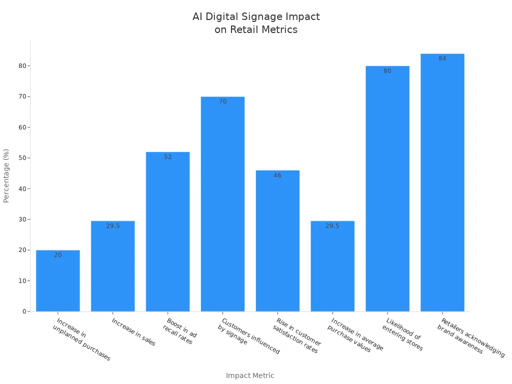 Bar chart comparing the percentage impact of AI-powered digital signage on various in-store retail metrics.