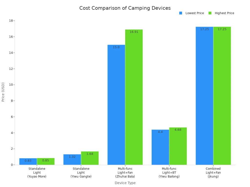 Bar chart comparing price ranges of standalone and multi-functional camping lights, fans, and Bluetooth devices.
