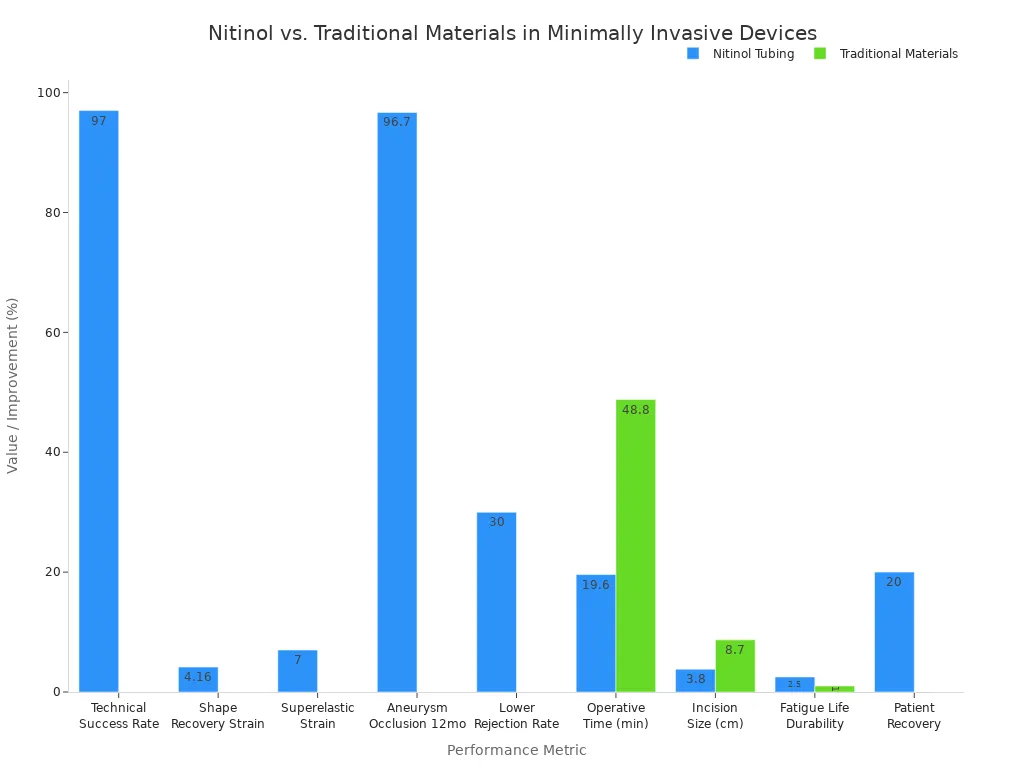 Bar chart comparing nitinol tubing and traditional materials across key metrics for minimally invasive procedures