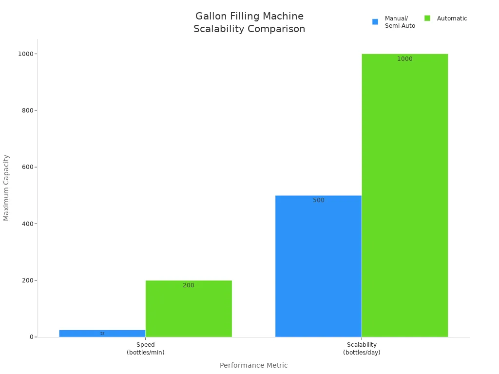 Bar chart comparing speed and scalability of manual/semi-auto and automatic gallon filling machines