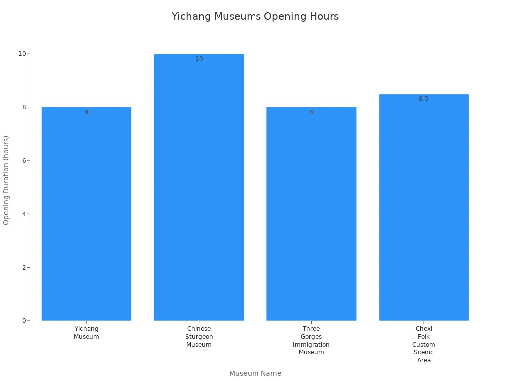 Bar chart comparing opening hours of four Yichang museums