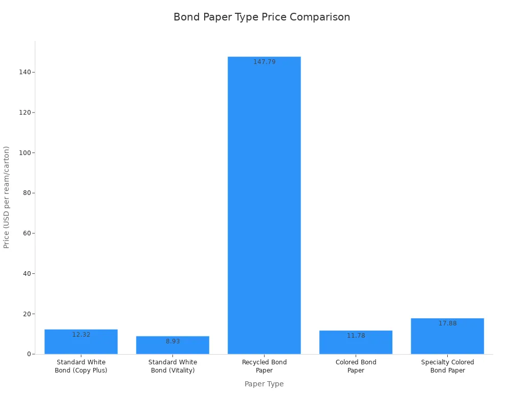 Bar chart comparing prices of standard, recycled, and colored bond paper types